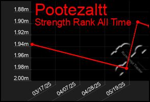 Total Graph of Pootezaltt