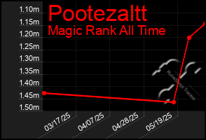Total Graph of Pootezaltt