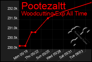 Total Graph of Pootezaltt