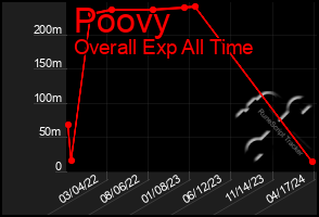 Total Graph of Poovy