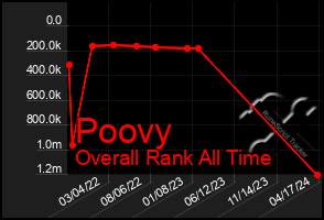 Total Graph of Poovy