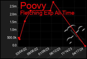 Total Graph of Poovy