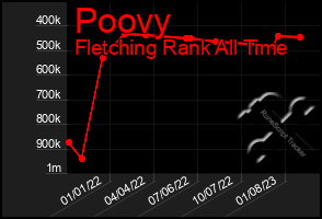 Total Graph of Poovy