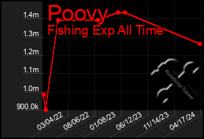 Total Graph of Poovy