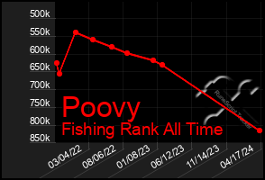 Total Graph of Poovy