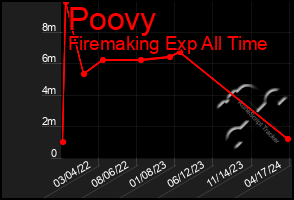 Total Graph of Poovy