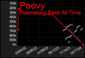 Total Graph of Poovy