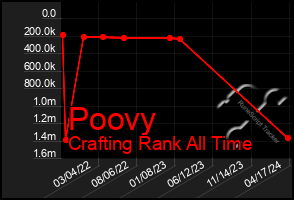 Total Graph of Poovy