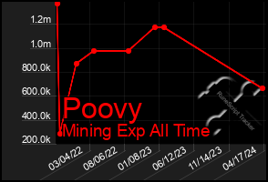 Total Graph of Poovy