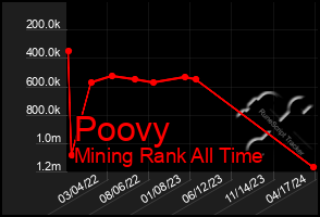 Total Graph of Poovy