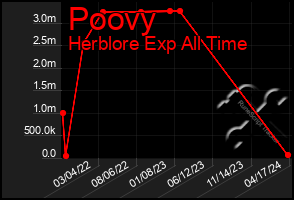 Total Graph of Poovy