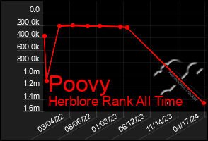 Total Graph of Poovy