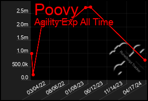 Total Graph of Poovy