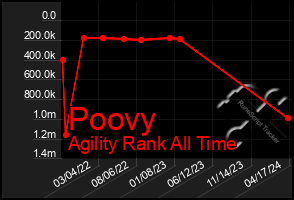 Total Graph of Poovy