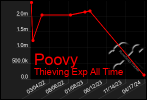 Total Graph of Poovy