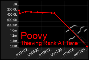 Total Graph of Poovy