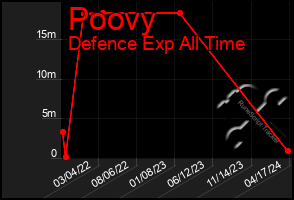 Total Graph of Poovy