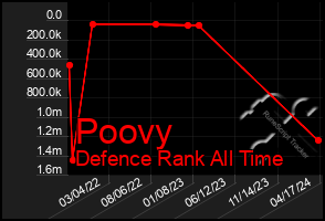 Total Graph of Poovy