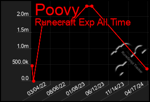 Total Graph of Poovy