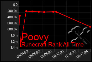 Total Graph of Poovy