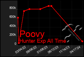 Total Graph of Poovy