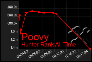 Total Graph of Poovy