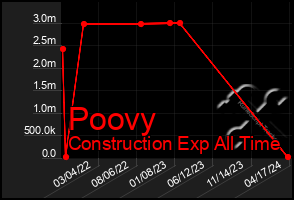 Total Graph of Poovy