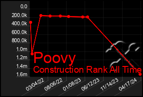 Total Graph of Poovy