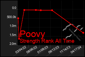 Total Graph of Poovy