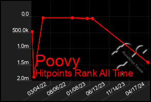 Total Graph of Poovy