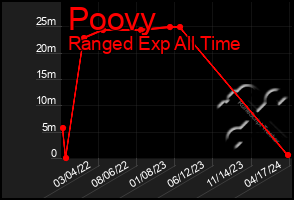 Total Graph of Poovy