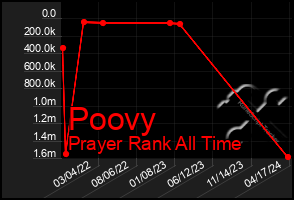 Total Graph of Poovy