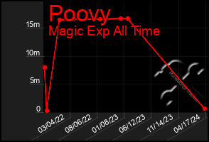 Total Graph of Poovy