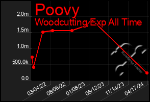 Total Graph of Poovy