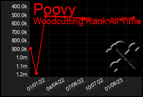 Total Graph of Poovy