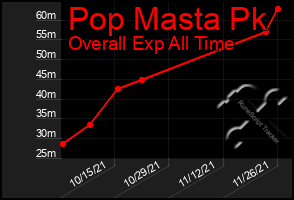 Total Graph of Pop Masta Pk
