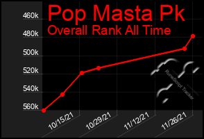 Total Graph of Pop Masta Pk
