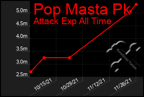 Total Graph of Pop Masta Pk