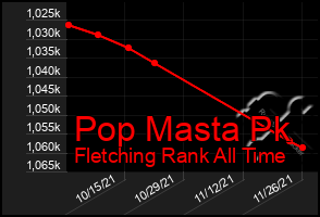 Total Graph of Pop Masta Pk