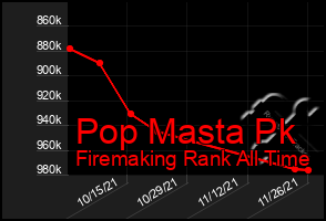 Total Graph of Pop Masta Pk
