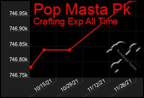 Total Graph of Pop Masta Pk
