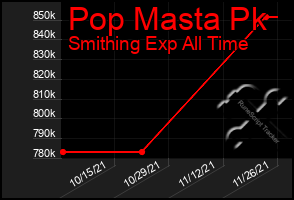 Total Graph of Pop Masta Pk