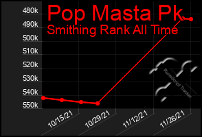 Total Graph of Pop Masta Pk