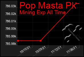 Total Graph of Pop Masta Pk