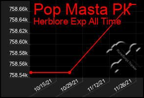 Total Graph of Pop Masta Pk