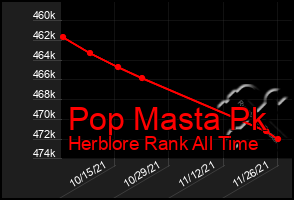 Total Graph of Pop Masta Pk
