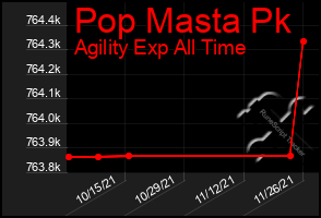 Total Graph of Pop Masta Pk