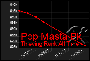 Total Graph of Pop Masta Pk