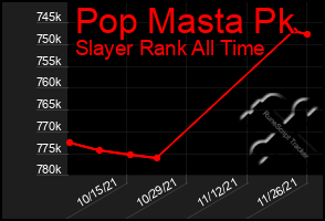 Total Graph of Pop Masta Pk