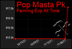 Total Graph of Pop Masta Pk